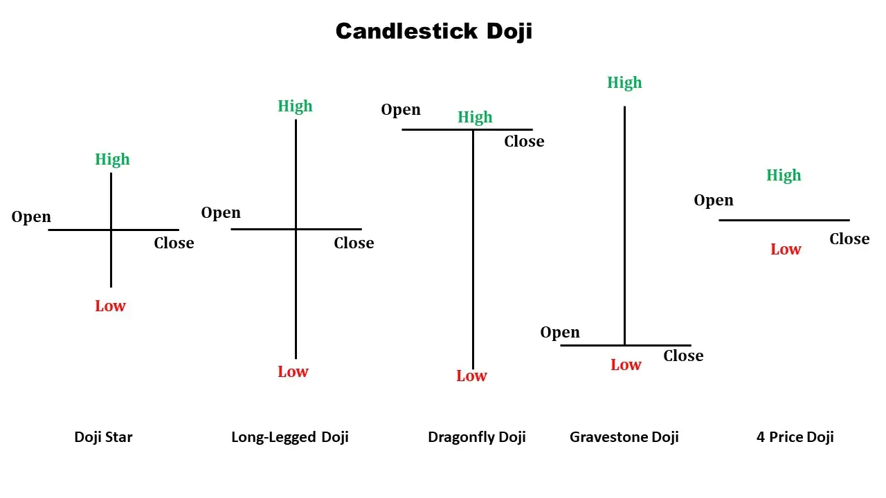 5 Jenis Candlestick Doji Beserta Penjelasannya Lengkap